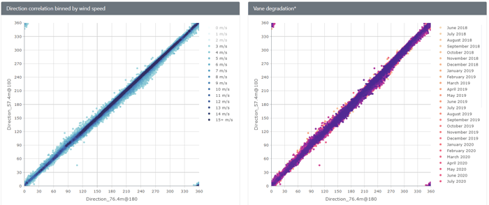 Meteor vane correlations