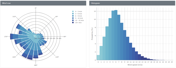 Meteor wind rose and frequency distribution